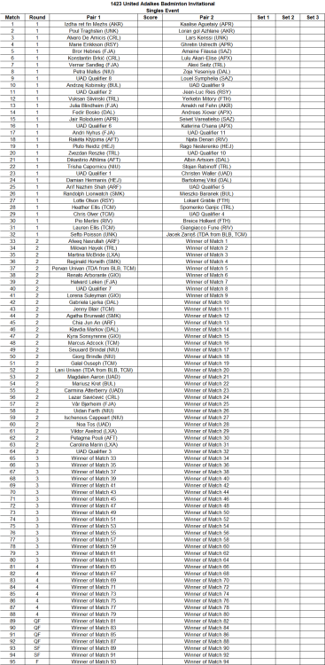 1849506498_1423UADBadmintonInvitationalSingles.thumb.png.3a814477cada0fbdc32f965d2d38e485.png